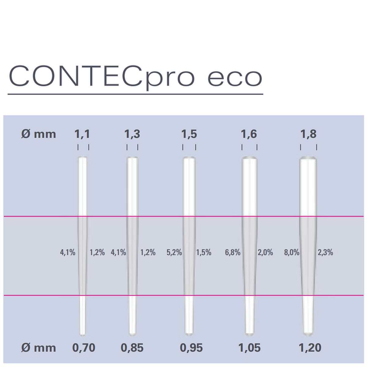 Штифты стекловолоконные полупрозрачные CONTECpro eco, 5 шт.